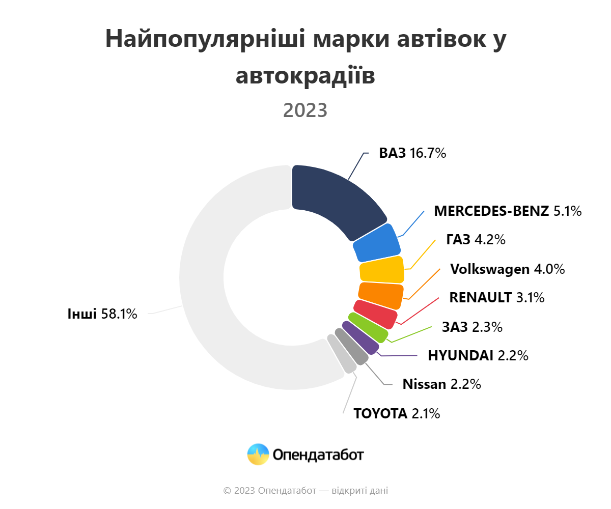 Ці авто найчастіше викрадають в Україні. Перевірте, чи входить ваше до списку